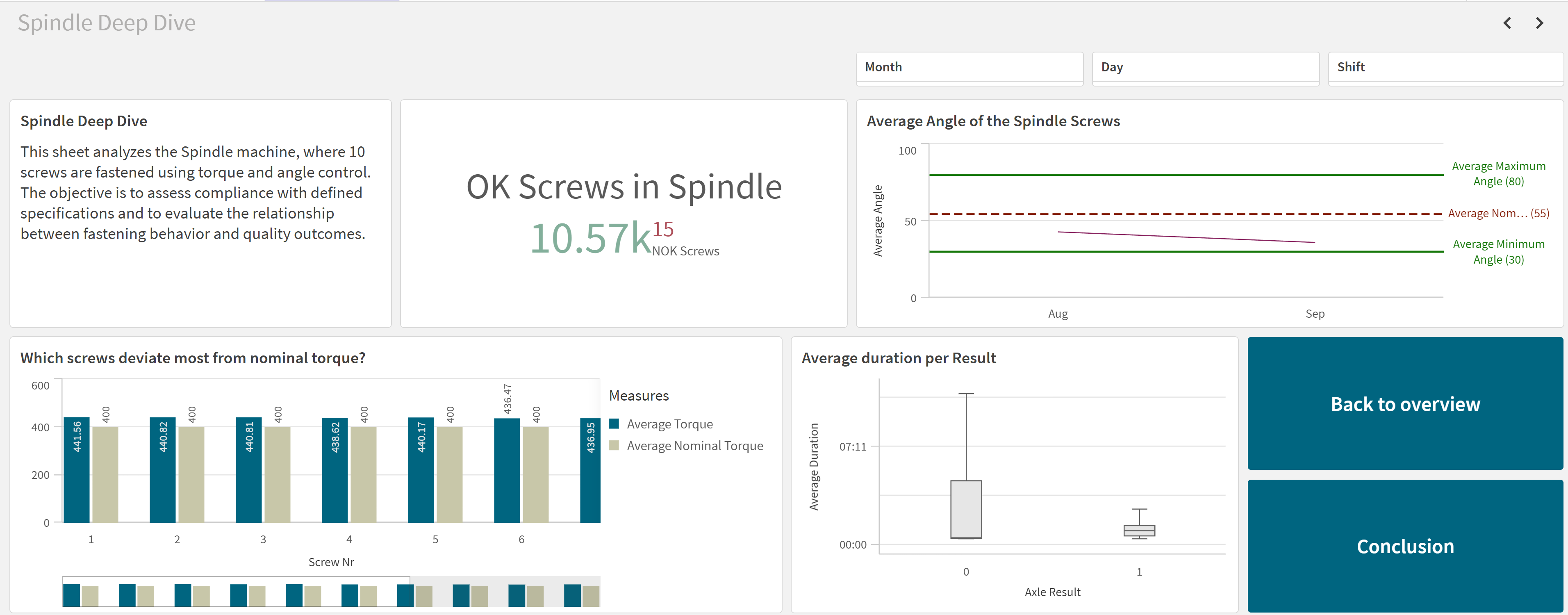 DAF Analytics Dashboard