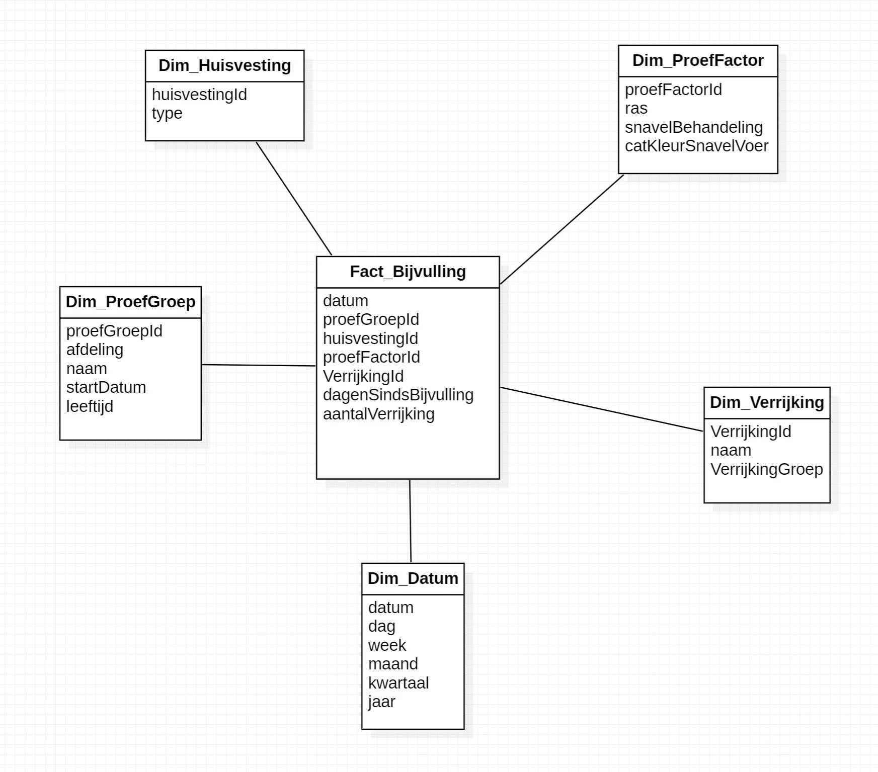 Star Schema